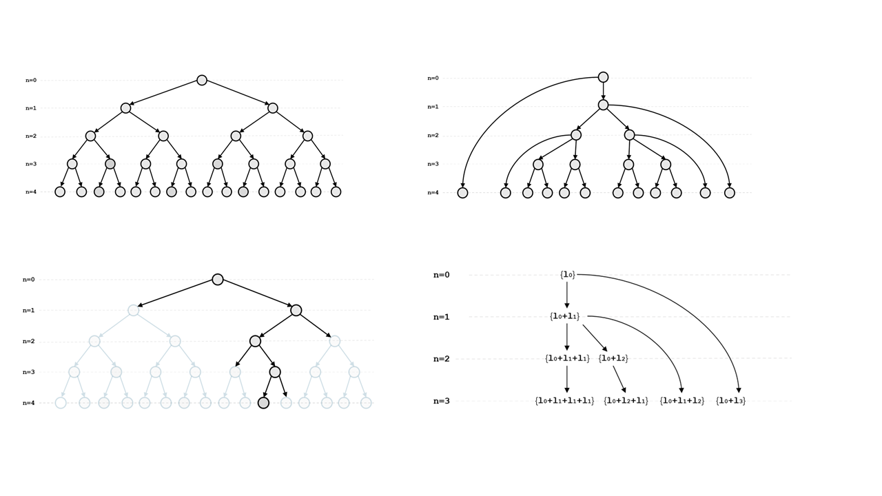 Recursive optimization scheme